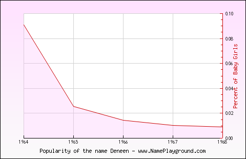 Line chart