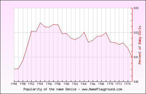 Line chart