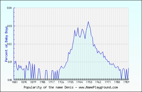 Line chart