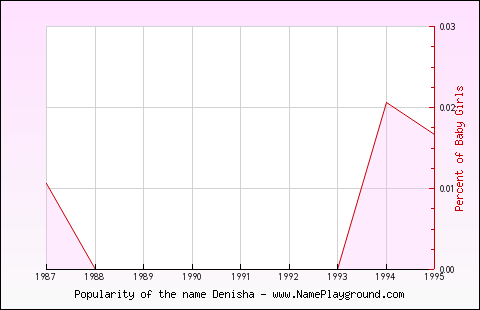 Line chart