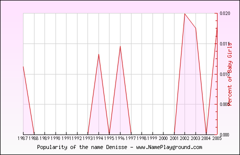 Line chart