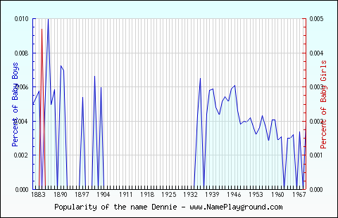 Line chart