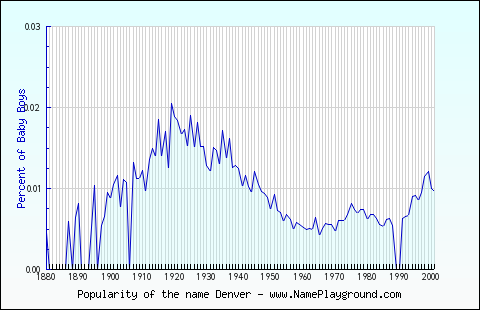 Line chart