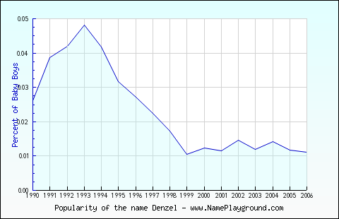 Line chart