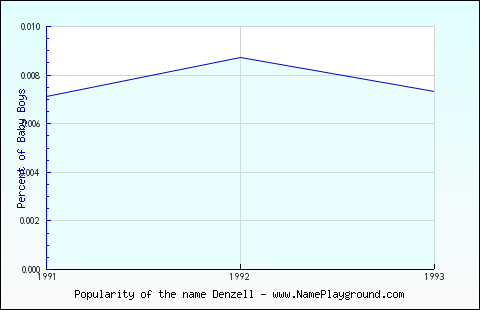 Line chart