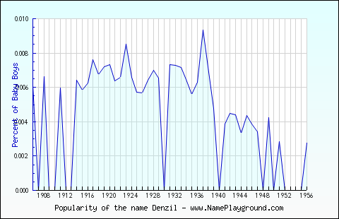 Line chart