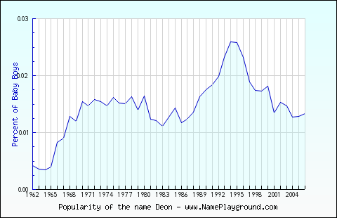 Line chart