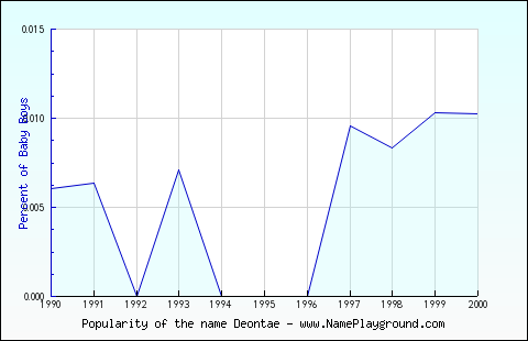 Line chart