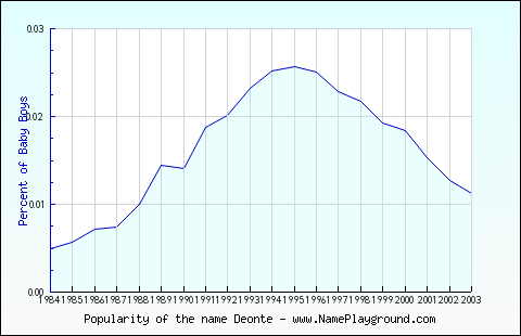 Line chart