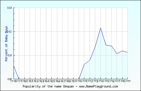 Line chart