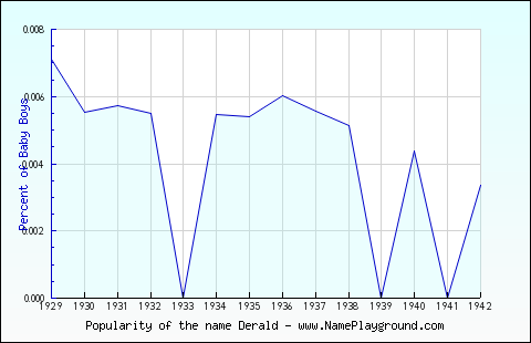 Line chart