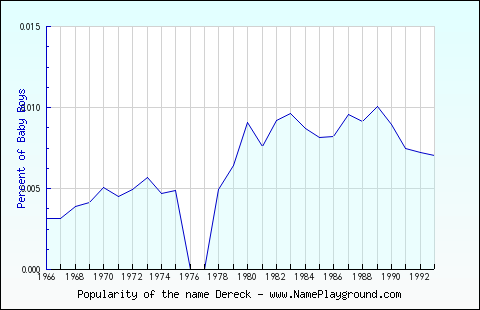 Line chart