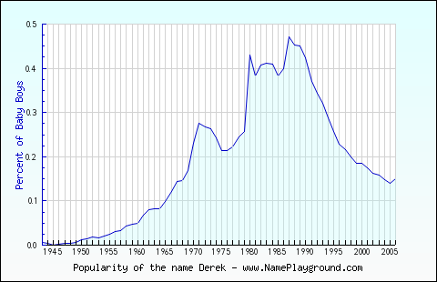 Line chart