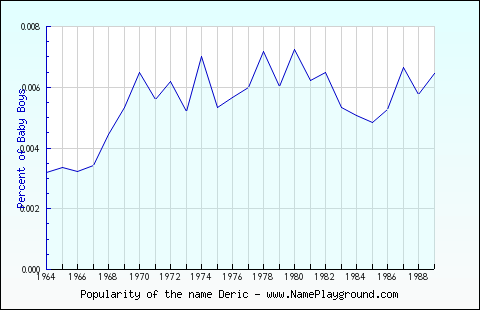 Line chart