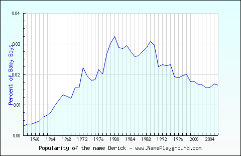 Line chart