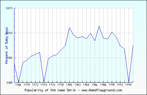 Line chart