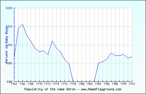 Line chart