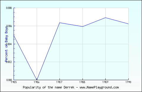 Line chart