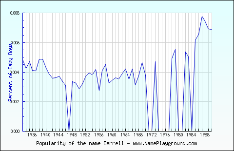 Line chart