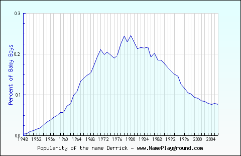 Line chart