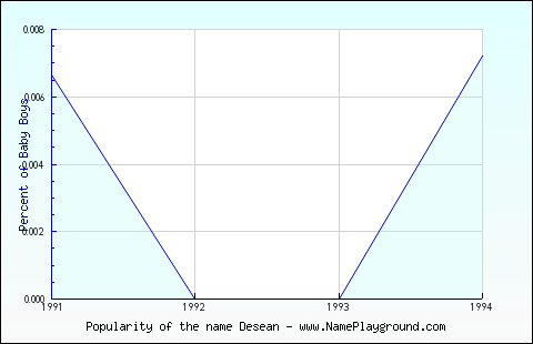 Line chart