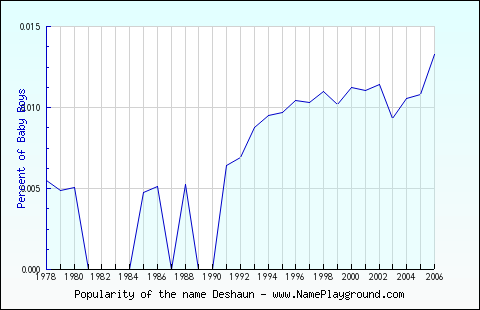 Line chart