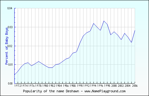 Line chart