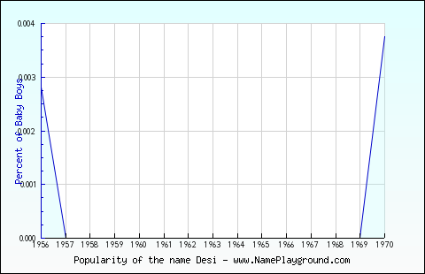 Line chart