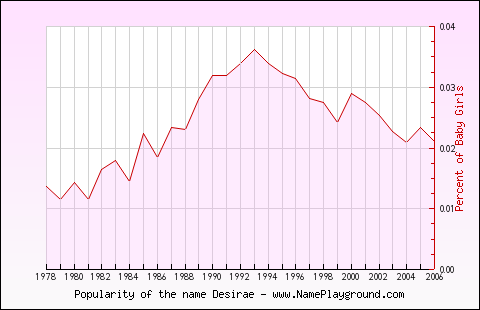 Line chart