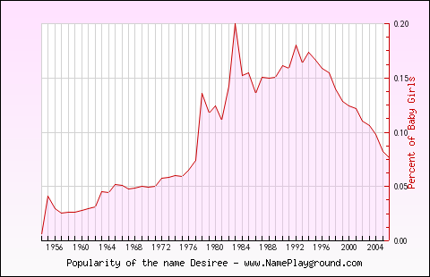 Line chart