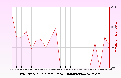 Line chart