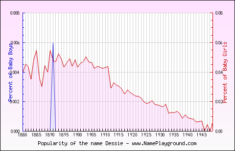 Line chart