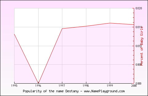 Line chart