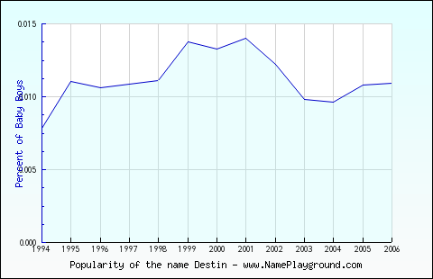 Line chart