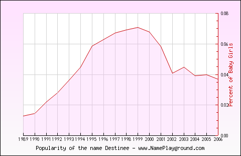 Line chart