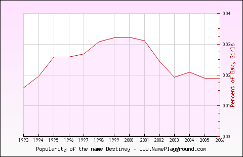 Line chart