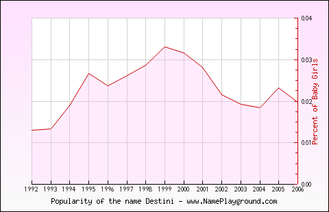 Line chart