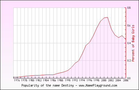 Line chart