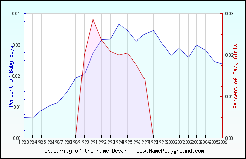 Line chart