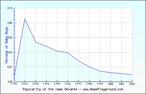 Line chart