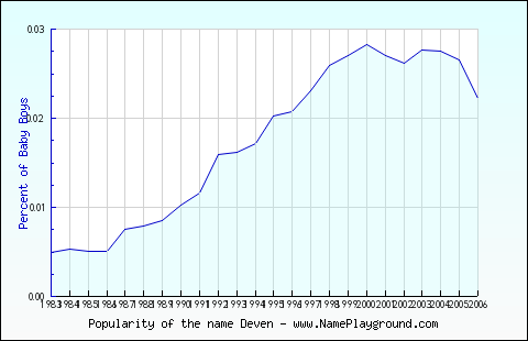 Line chart