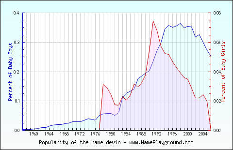 Line chart