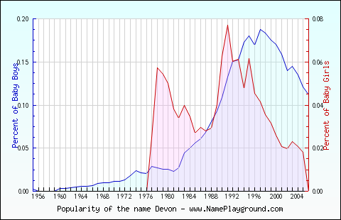 Line chart