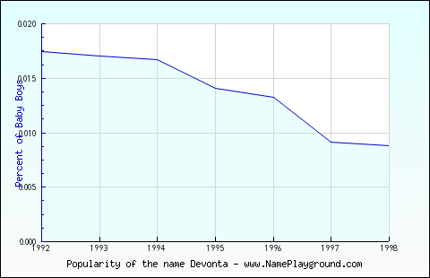 Line chart