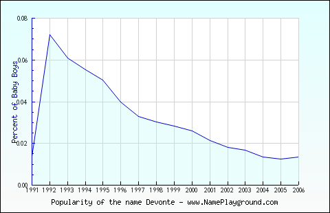 Line chart