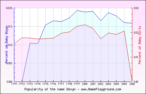 Line chart