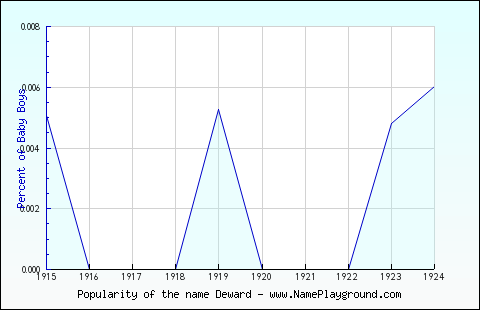 Line chart