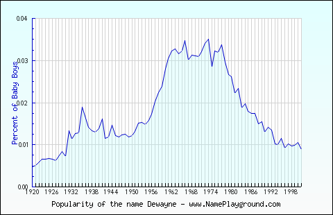 Line chart