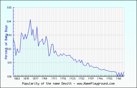 Line chart