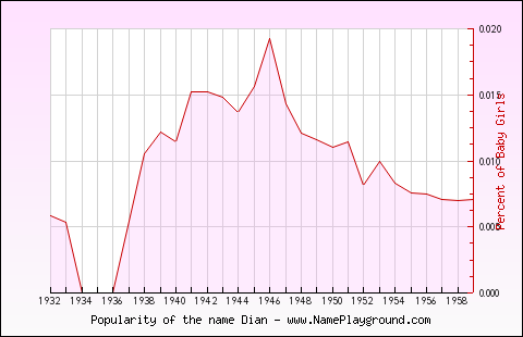 Line chart